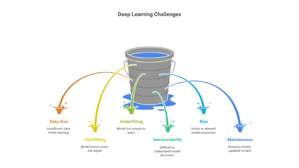 High-quality illustration showing challenges in deep learning: data size, overfitting, underfitting, interpretability, bias, and maintenance. Futuristic style with neural network background, glowing icons, modern infographic